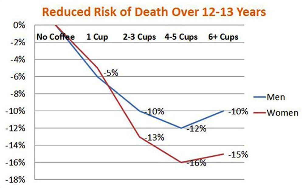 Coffee Reduces the Risk of Death Over 12-13 Years