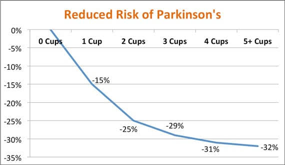 Coffee Reduces The Risk of Parkinson's Disease