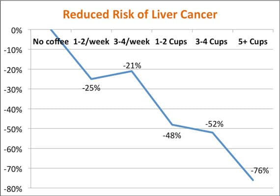 Coffee Reduces the Risk of Liver Cancer